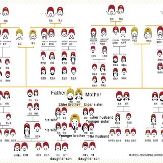Menyebut Anggota Keluarga Dalam Keluarga Di China